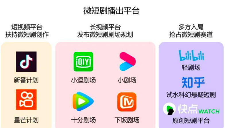九大平台进军微短剧，同质化现象泛滥成灾？