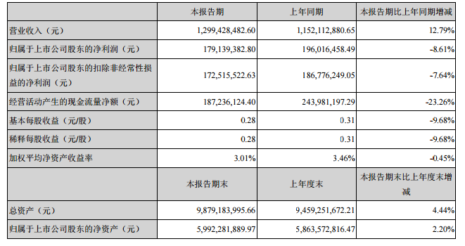 湖北广电上半年净利润1.79亿元　同比下滑8.61%