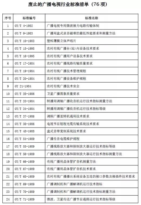 76项广播电视技术行业标准自公布之日起废止1