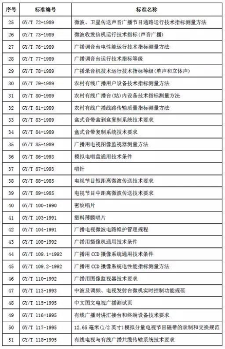 76项广播电视技术行业标准自公布之日起废止2