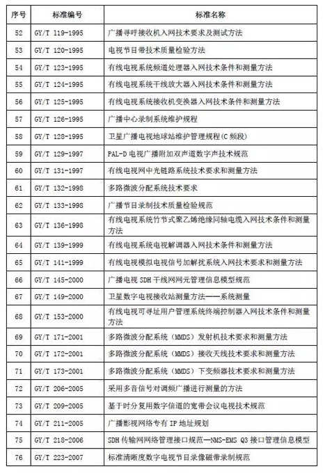 76项广播电视技术行业标准自公布之日起废止3