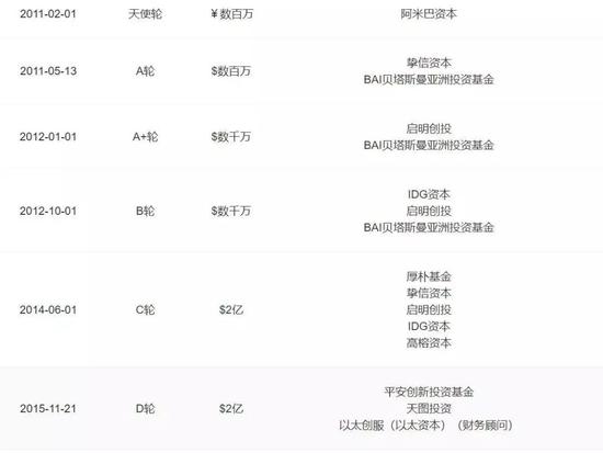 蘑菇街历次融资记录&nbsp;&nbsp;来源 / IT桔子