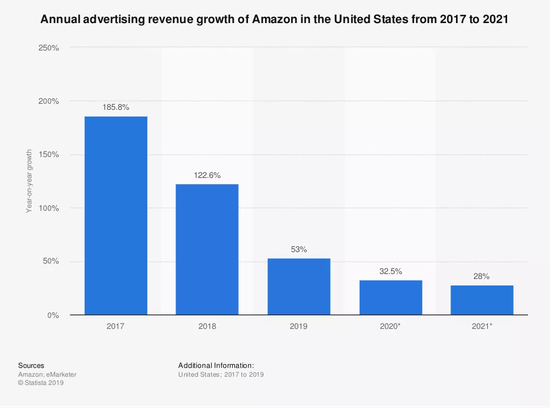▲亚马逊广告业务在美国的收入增长预测