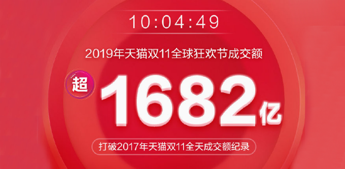 天猫双11战报令日媒吃惊：1天成交额超乐天一年份