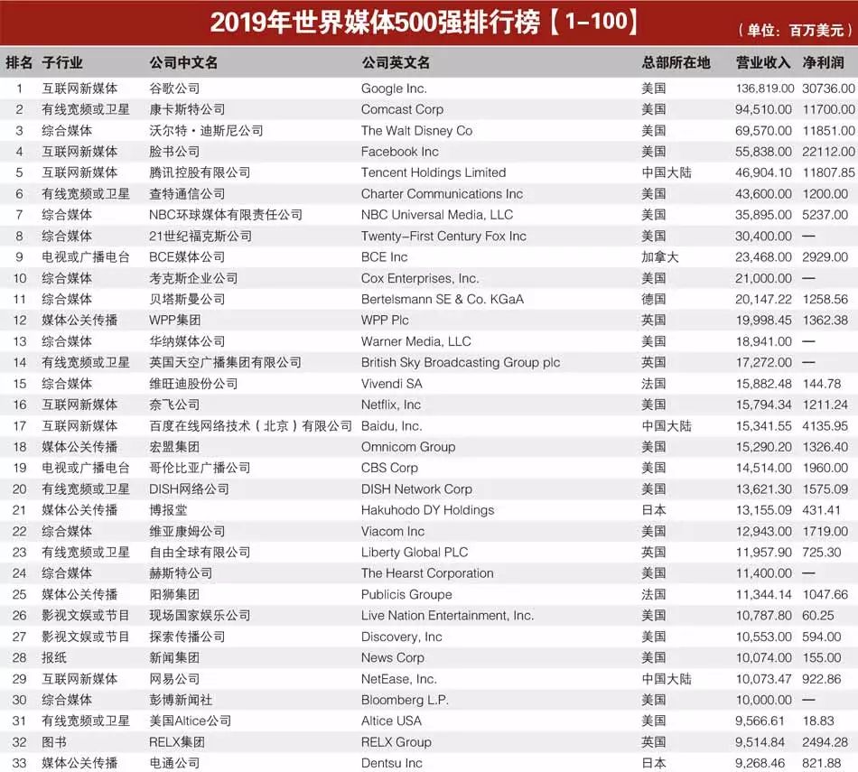 世界500强企业排名2020,2020年世界500强企业 世界媒体500强排行榜出炉:中国有95家媒体入榜 腾讯进入前十