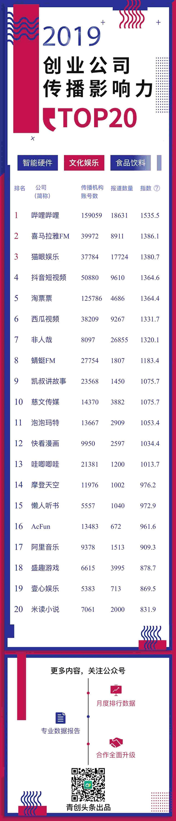 2019年度文化娱乐类创业公司传播影响力排行TOP20
