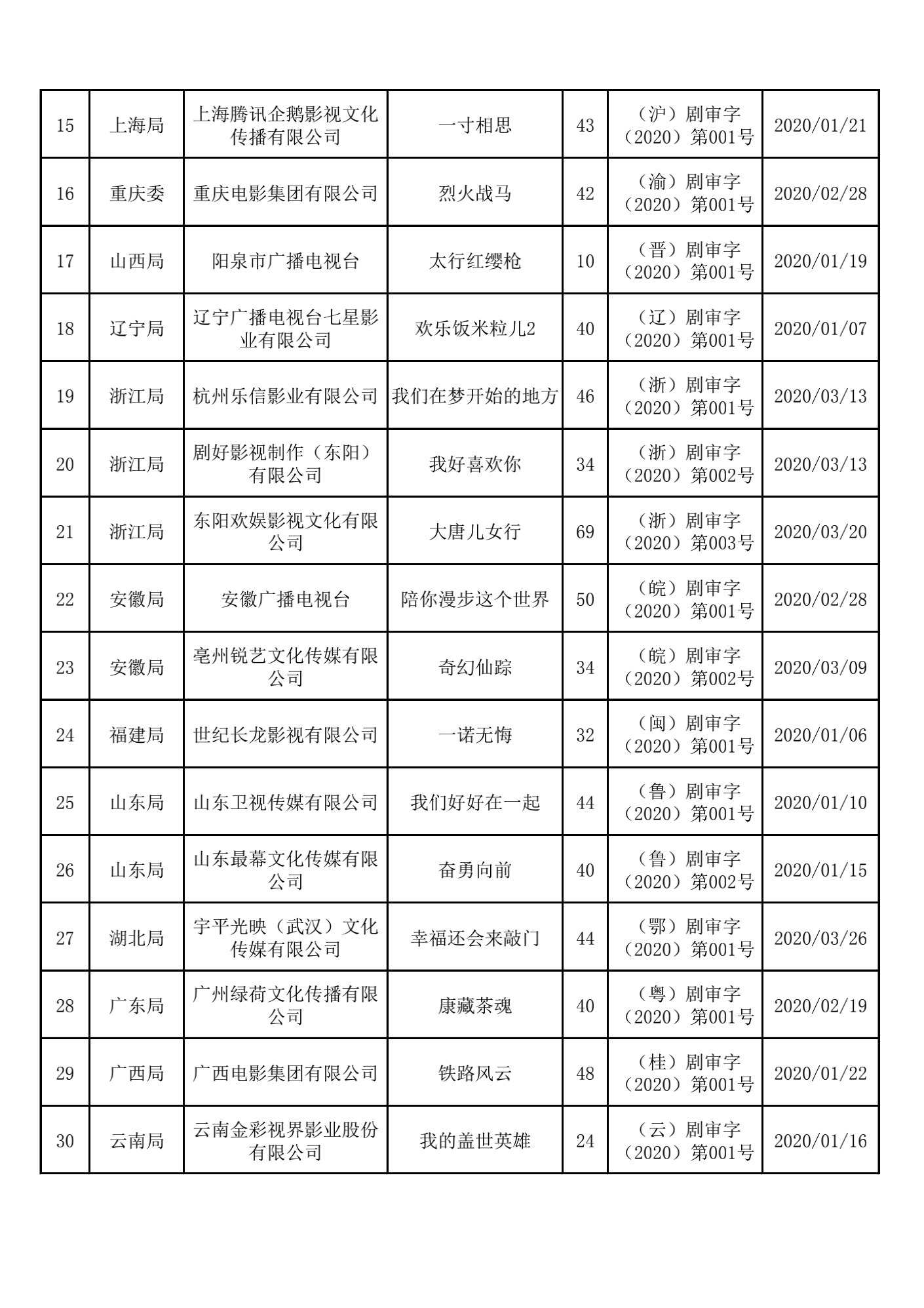 2020年1-3月全国《国产电视剧发行许可证》目录_01