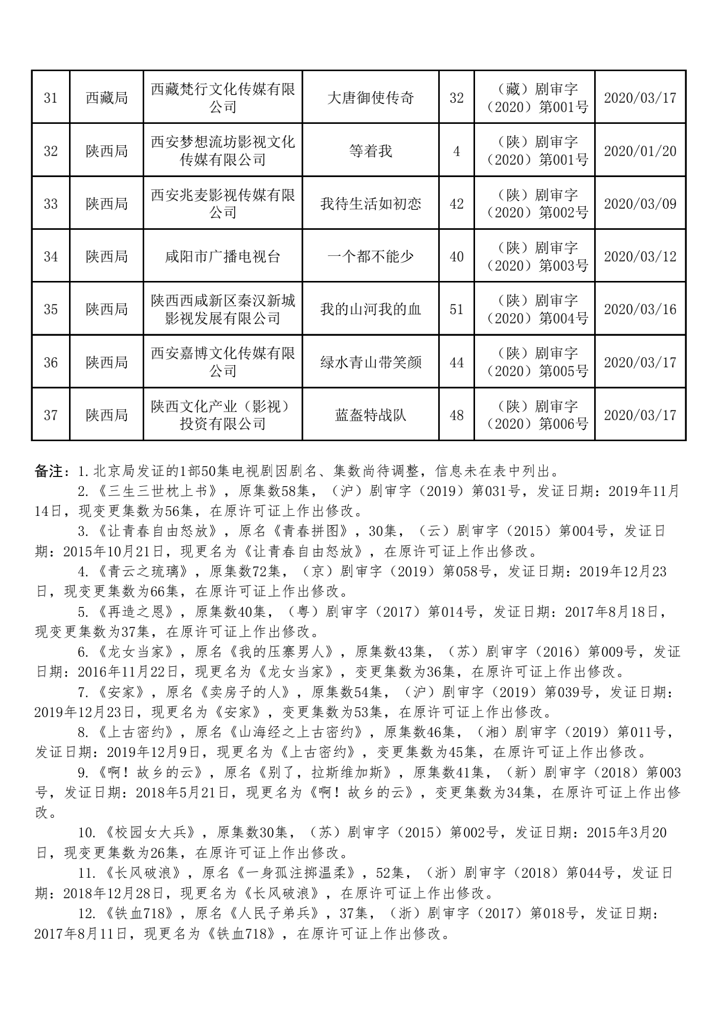 2020年1-3月全国《国产电视剧发行许可证》目录_02