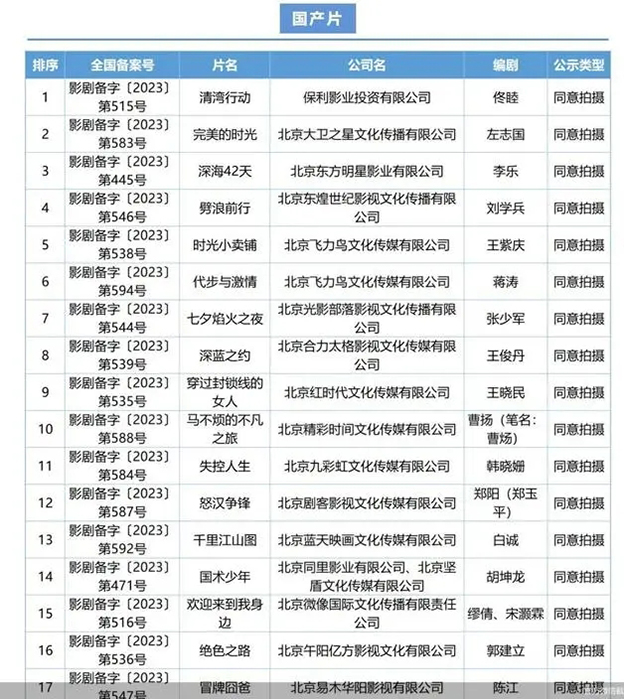 1月北京共43部电影剧本（梗概）备案立项