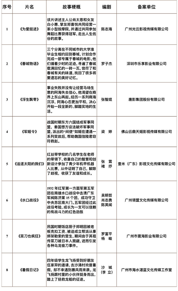 广东有8部粤产影片通过国家电影局备案立项1