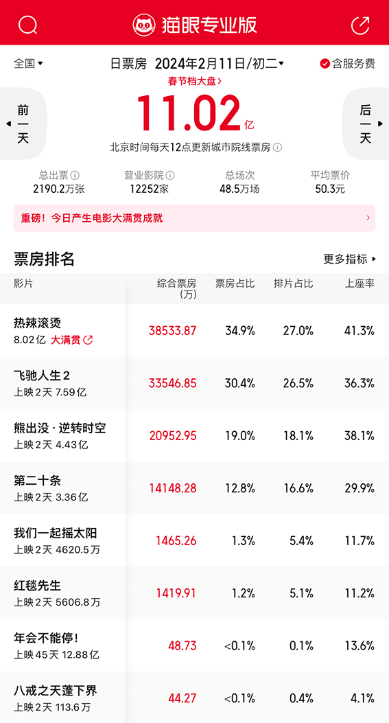 龙年春节初二电影票房