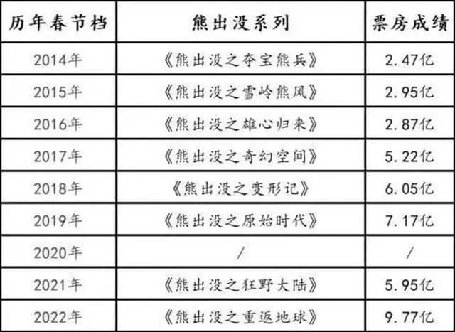 《熊出没》系列历年票房成绩
