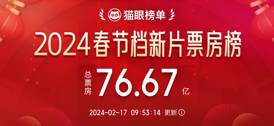 外媒称：中国春节档影片在全球票房中占据主导地位