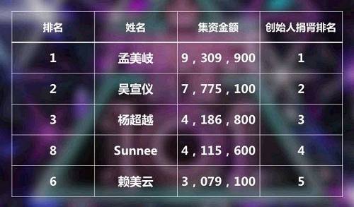 决赛前一周内粉丝集资金额