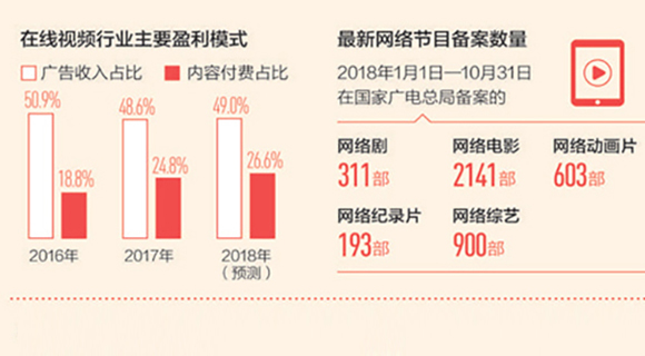 网络视听行业用户6亿:进入内容为王发展阶段,盈利模式改变