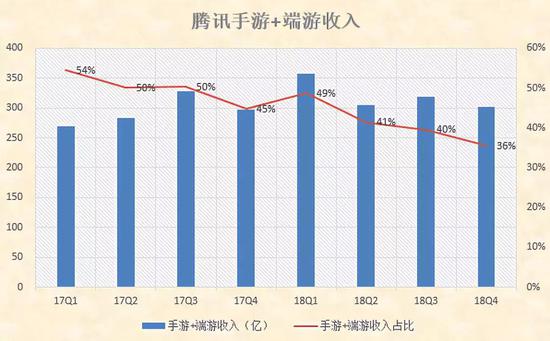 其次,从游戏业务的同比增速来看,增速逐渐放缓,甚至出现负增长。