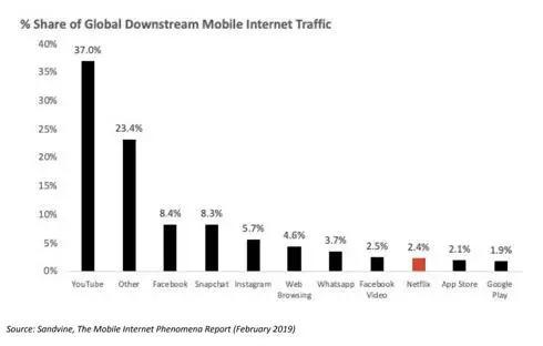 事实上，流媒体市场已经从迫切盈利阶段过渡到商业模式竞争阶段。