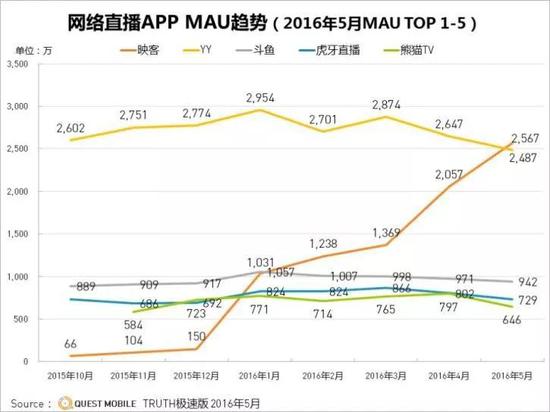网络直播APP MAU趋势(数据来源:Quest Mobile)