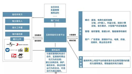 未来的音乐版权商业模式中，版权交易平台将处在核心位置&nbsp;图片来源：虎嗅