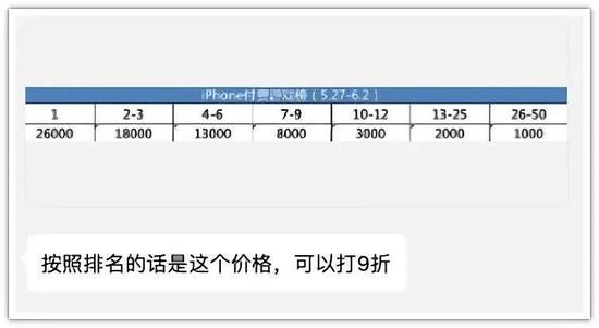 上表的价格,还可以打折,付费榜刷榜门槛真是何其低啊