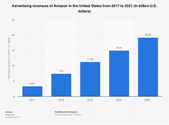▲亚马逊广告业务在美国的收入预测