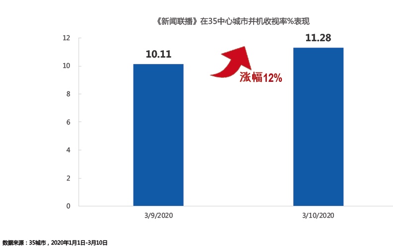 《新闻联播》中心城市收视上涨80%,大小屏联动引爆话题