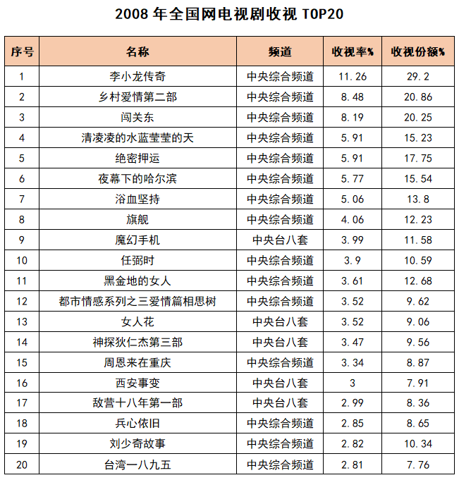 2008年电视剧全网