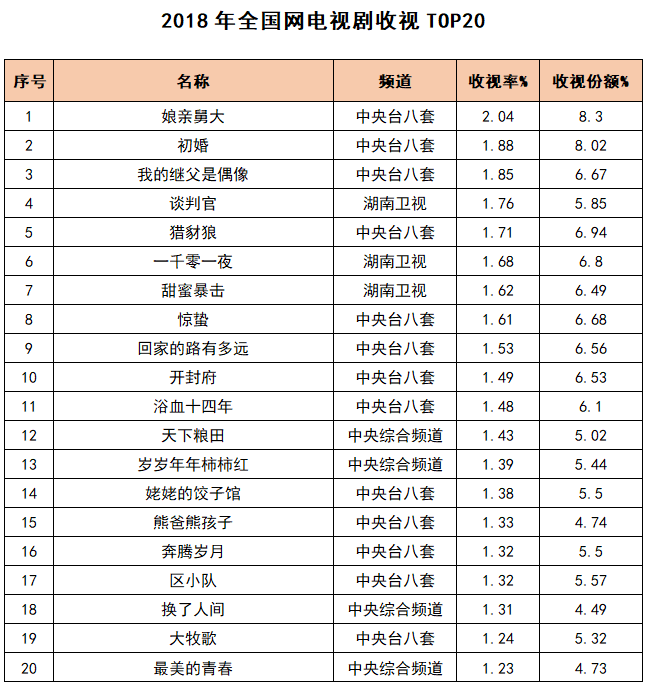 2018年全网电视剧